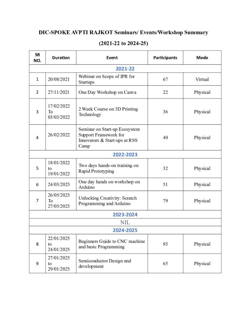 thumbnail of DIC SPOKE AVPTI RAJKOT Seminars EventsWorkshop Summary_2021 to 2025